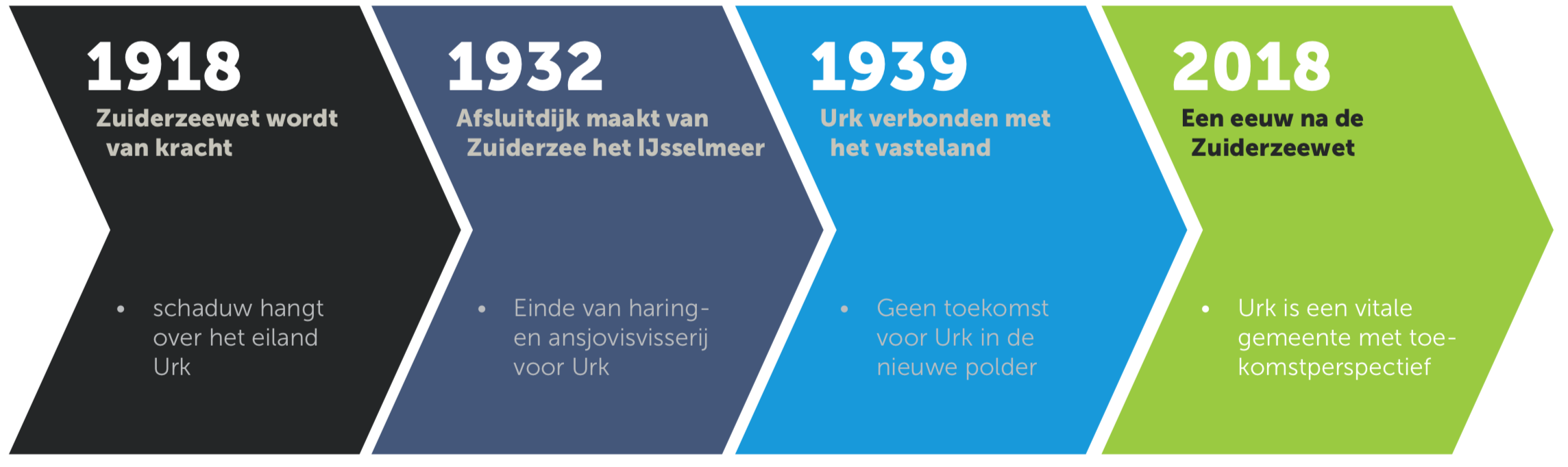 Historie inpoldering Urk