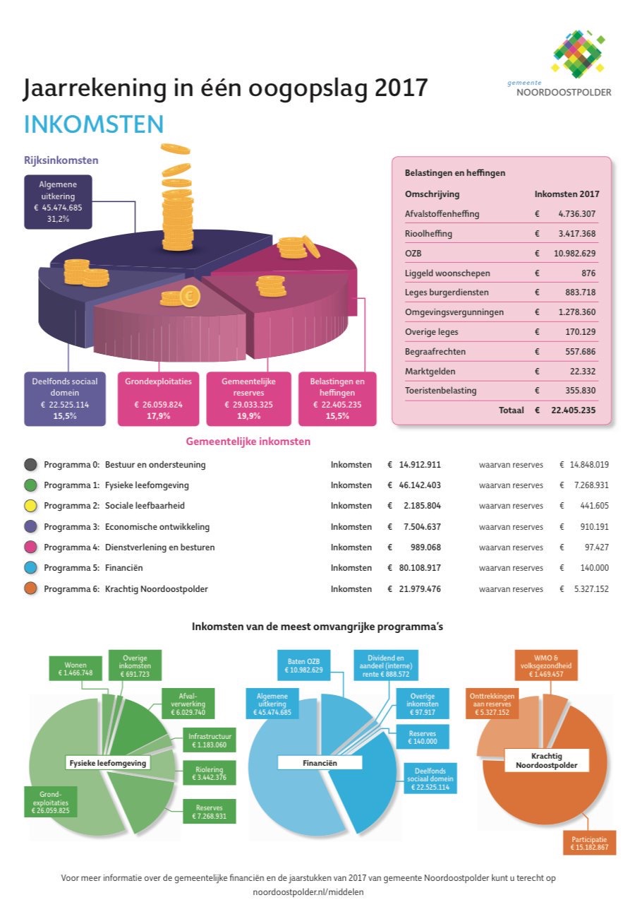 Jaarrekening in 1 oogopslag